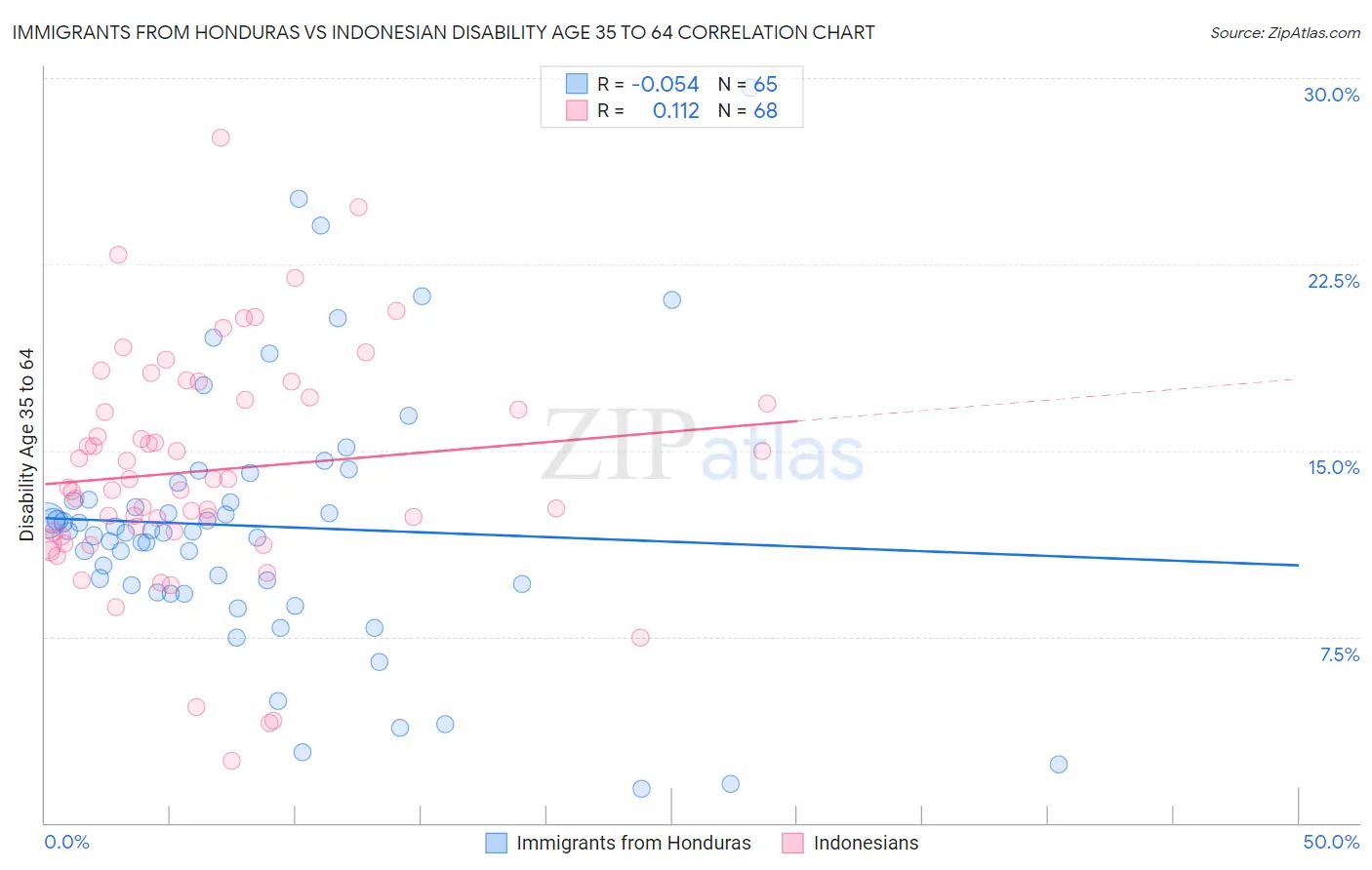 Immigrants from Honduras vs Indonesian Disability Age 35 to 64