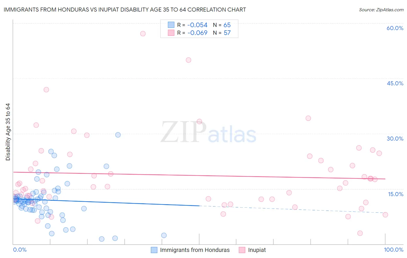 Immigrants from Honduras vs Inupiat Disability Age 35 to 64