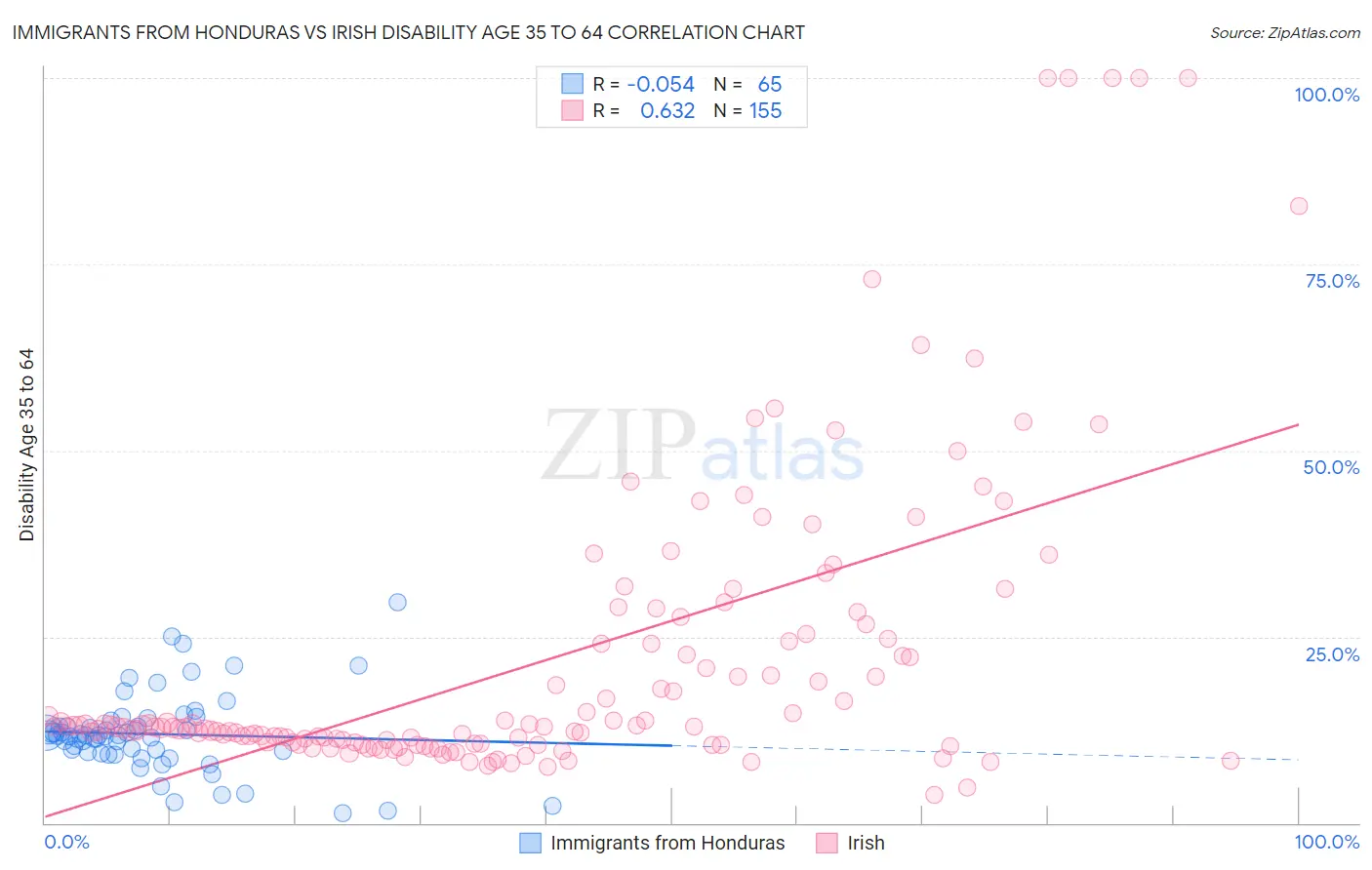 Immigrants from Honduras vs Irish Disability Age 35 to 64