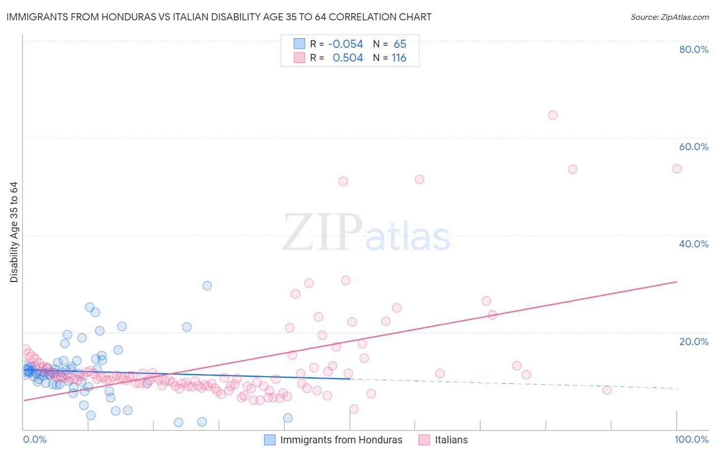 Immigrants from Honduras vs Italian Disability Age 35 to 64