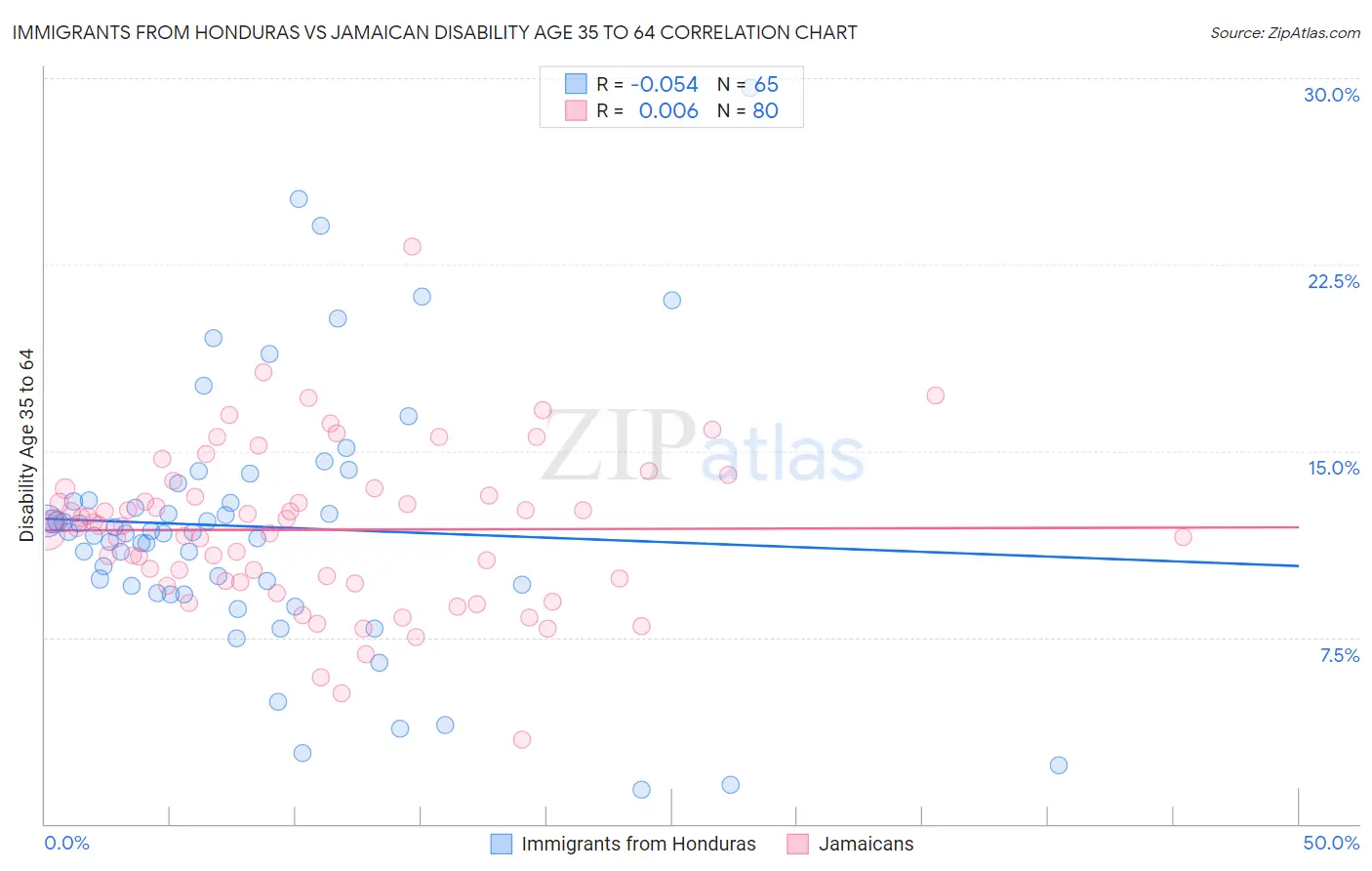 Immigrants from Honduras vs Jamaican Disability Age 35 to 64