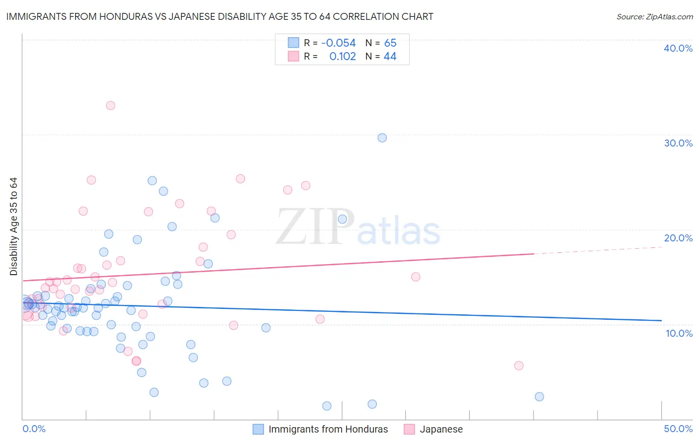 Immigrants from Honduras vs Japanese Disability Age 35 to 64