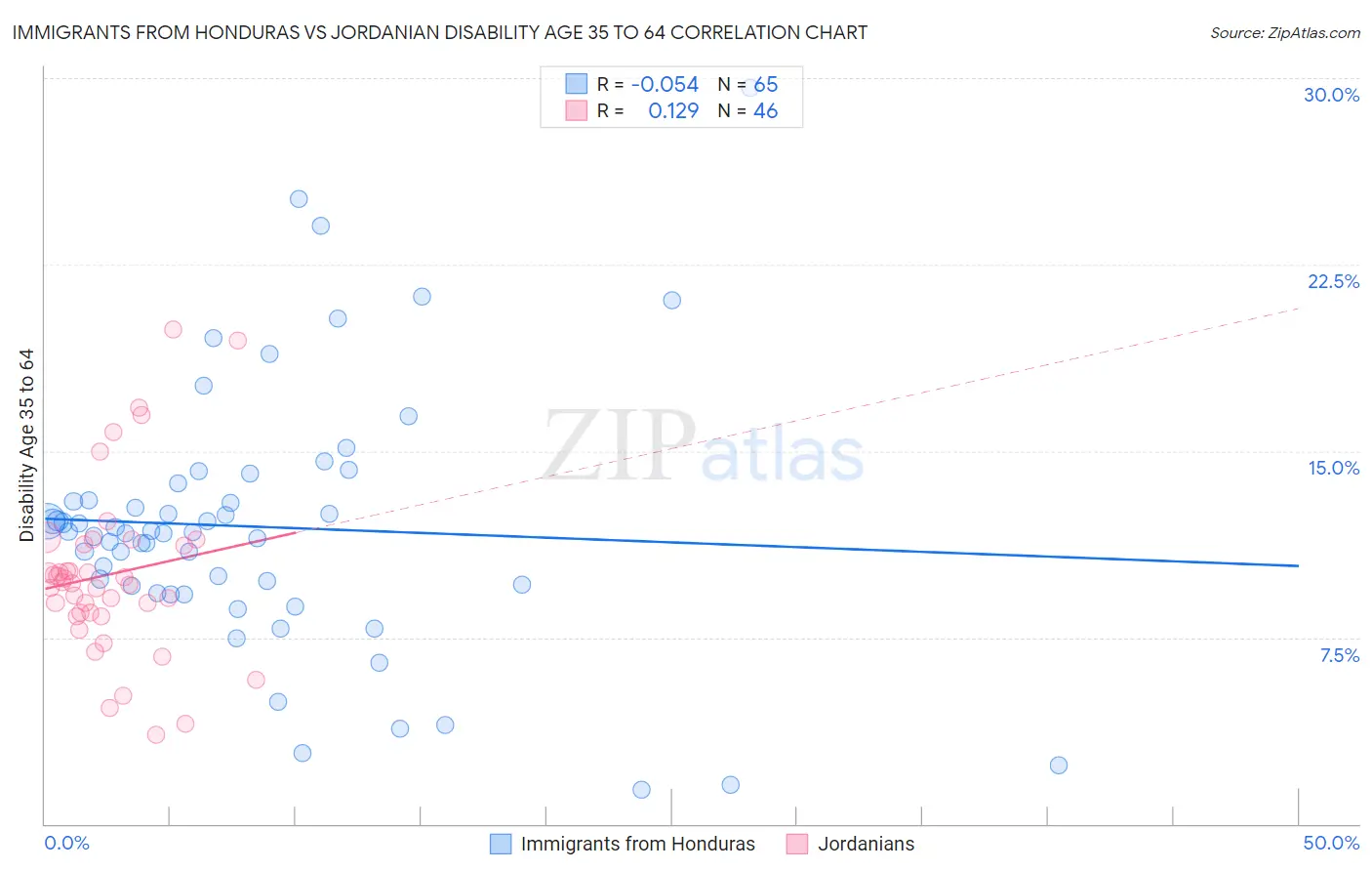 Immigrants from Honduras vs Jordanian Disability Age 35 to 64