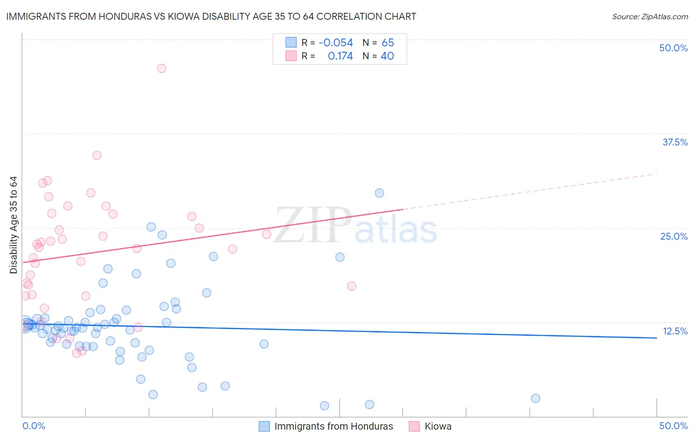 Immigrants from Honduras vs Kiowa Disability Age 35 to 64