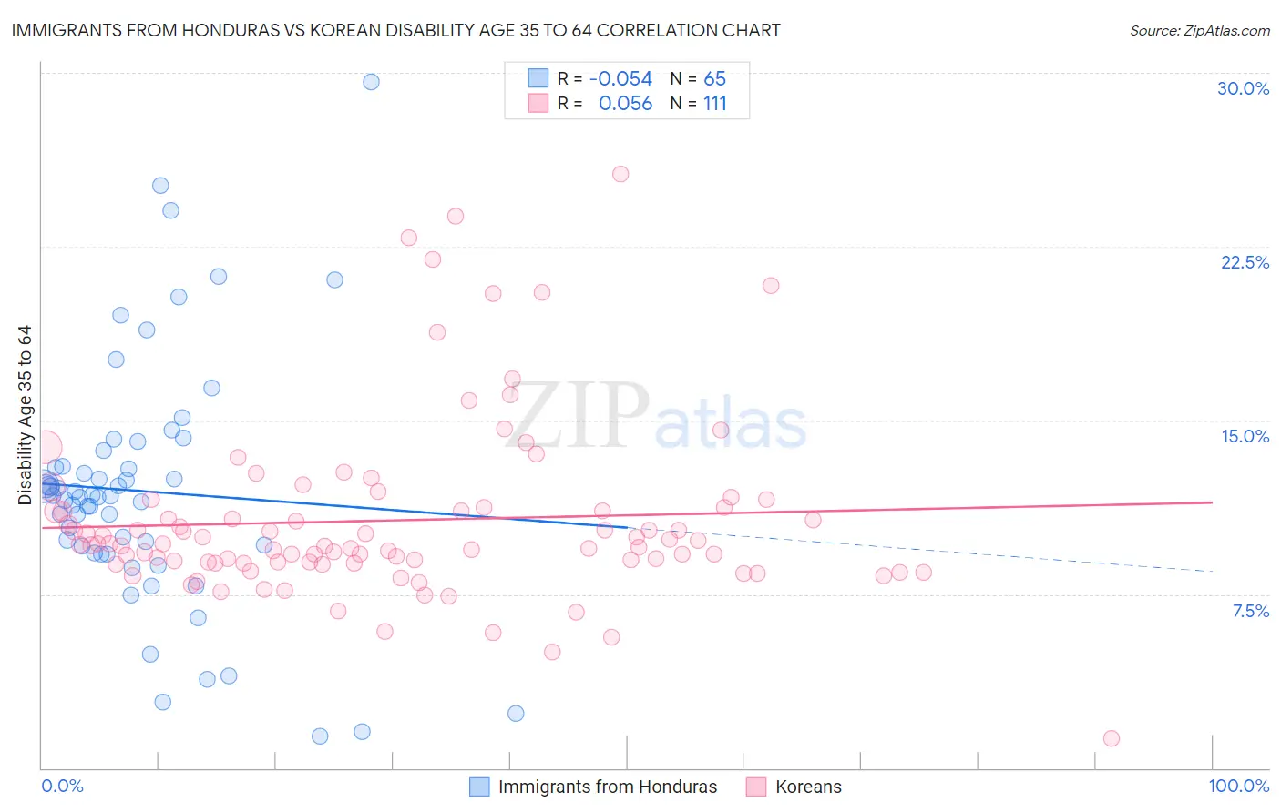 Immigrants from Honduras vs Korean Disability Age 35 to 64