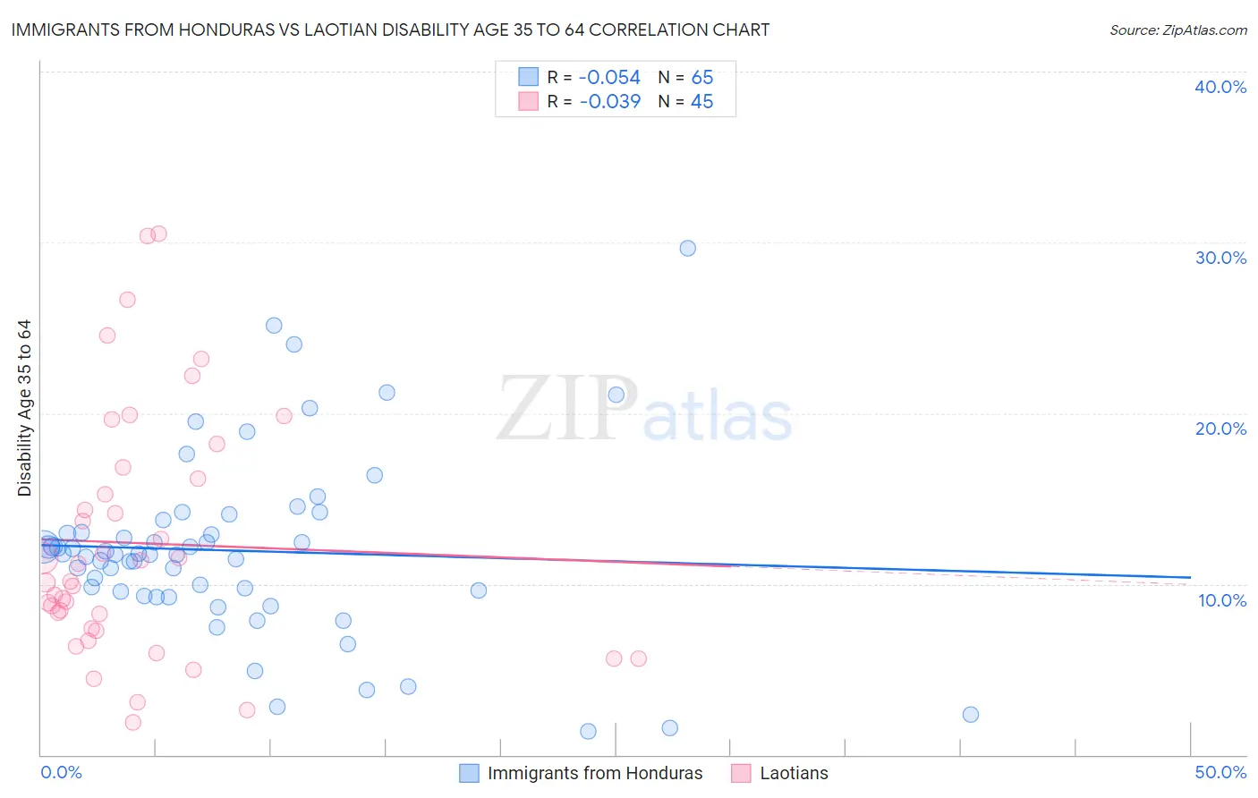 Immigrants from Honduras vs Laotian Disability Age 35 to 64