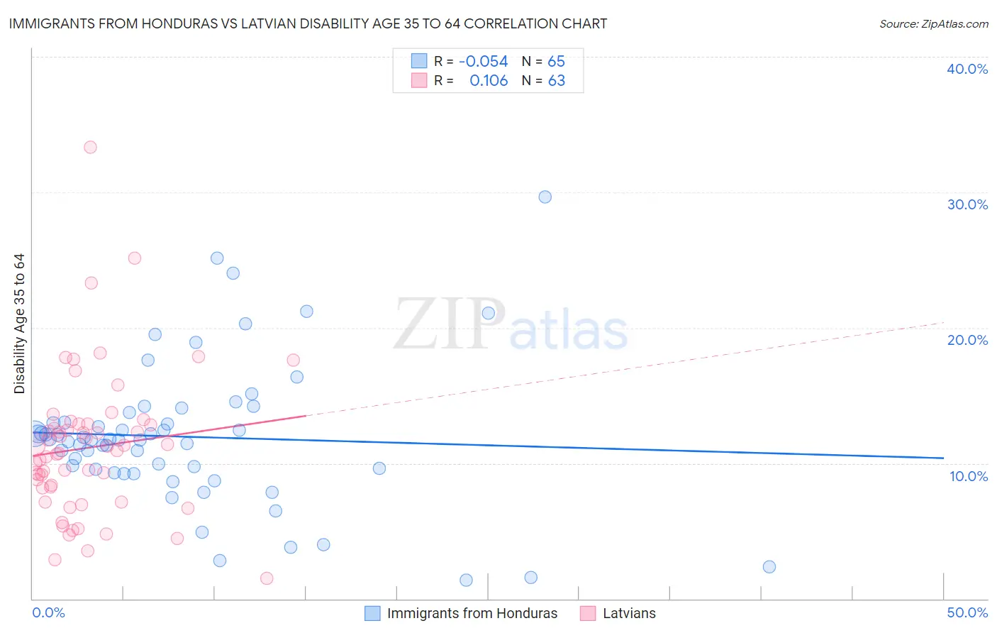 Immigrants from Honduras vs Latvian Disability Age 35 to 64