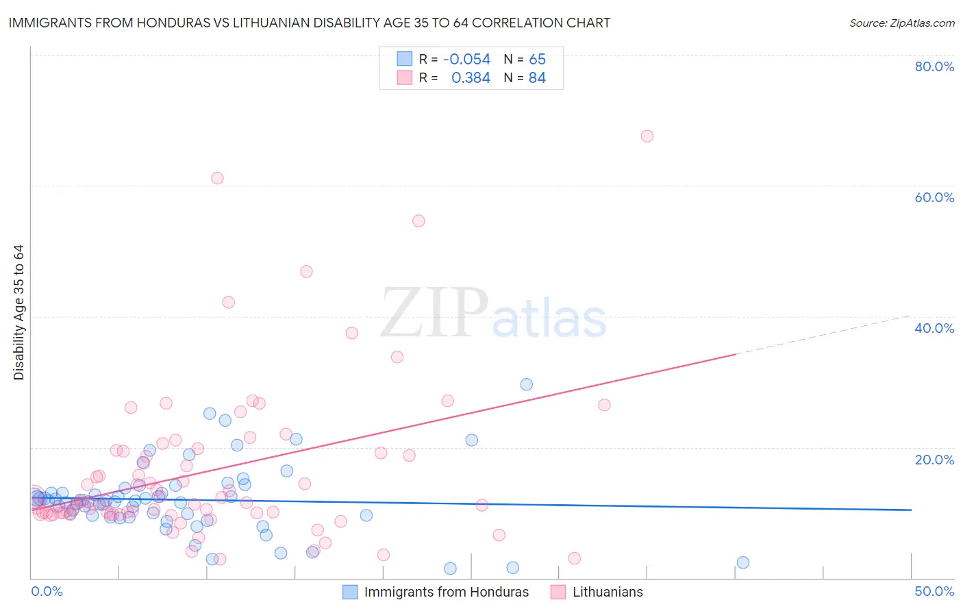 Immigrants from Honduras vs Lithuanian Disability Age 35 to 64