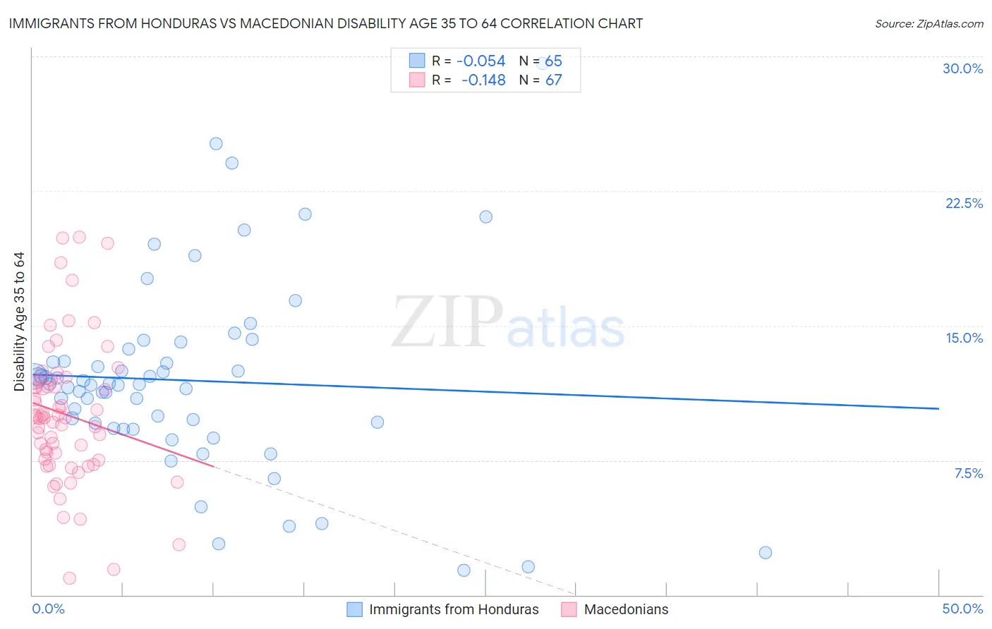 Immigrants from Honduras vs Macedonian Disability Age 35 to 64