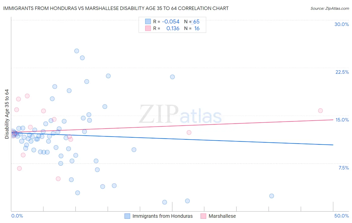 Immigrants from Honduras vs Marshallese Disability Age 35 to 64