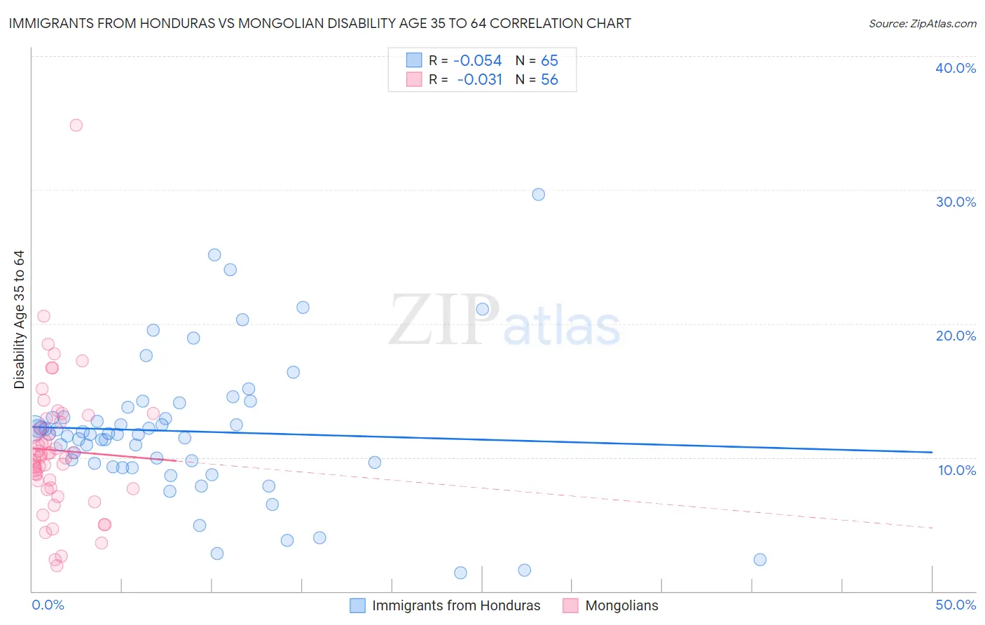 Immigrants from Honduras vs Mongolian Disability Age 35 to 64