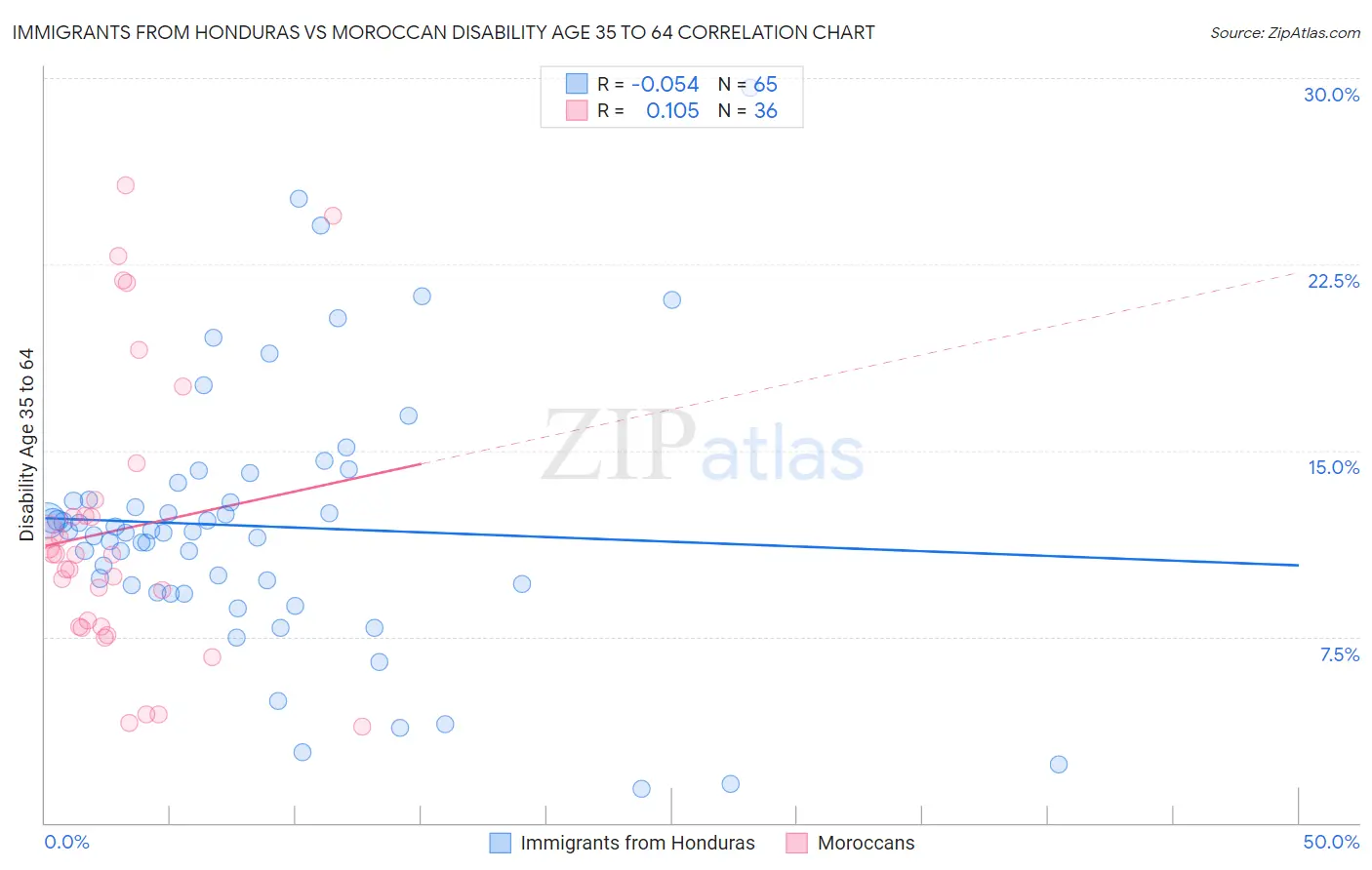Immigrants from Honduras vs Moroccan Disability Age 35 to 64