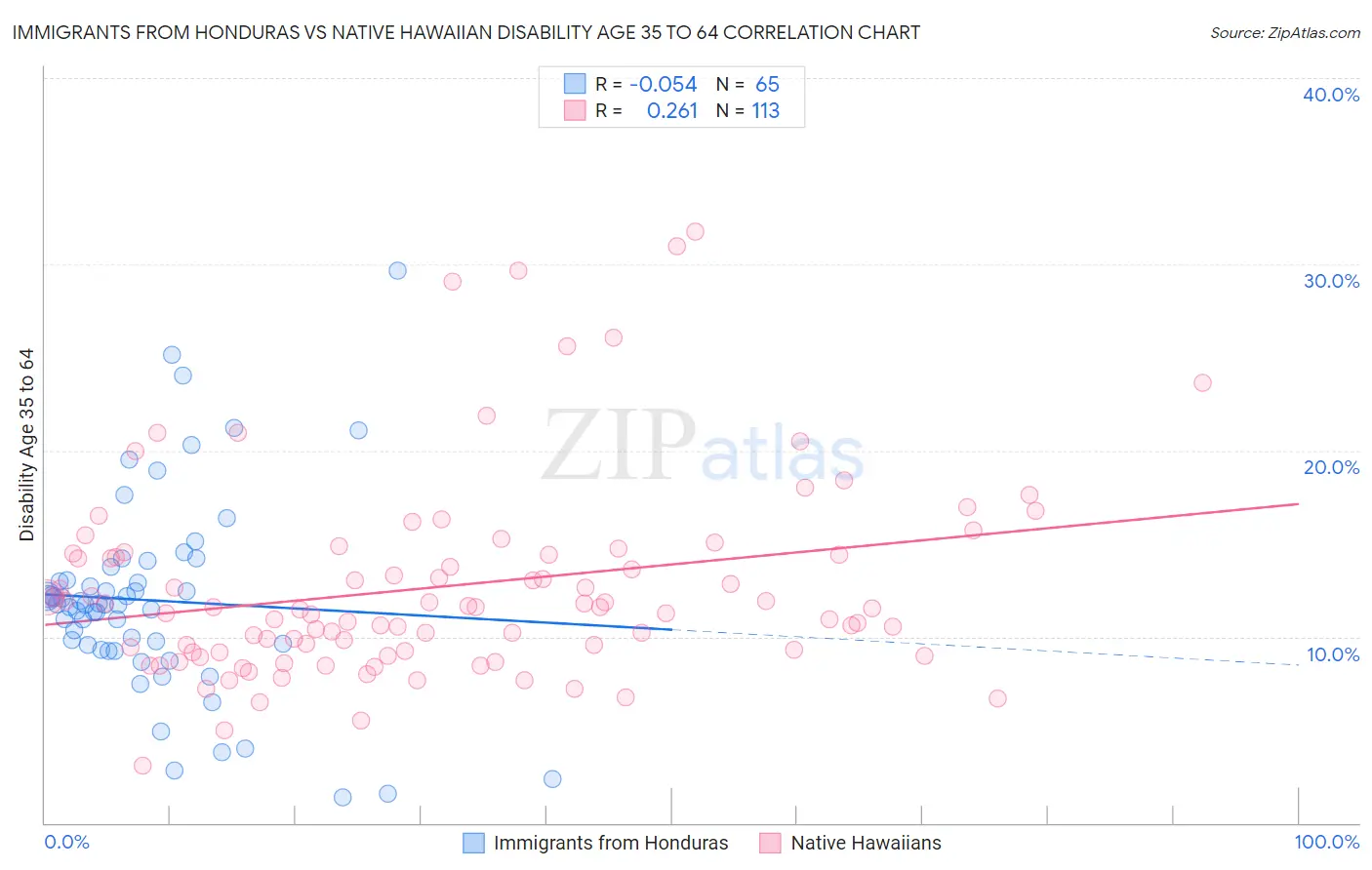 Immigrants from Honduras vs Native Hawaiian Disability Age 35 to 64