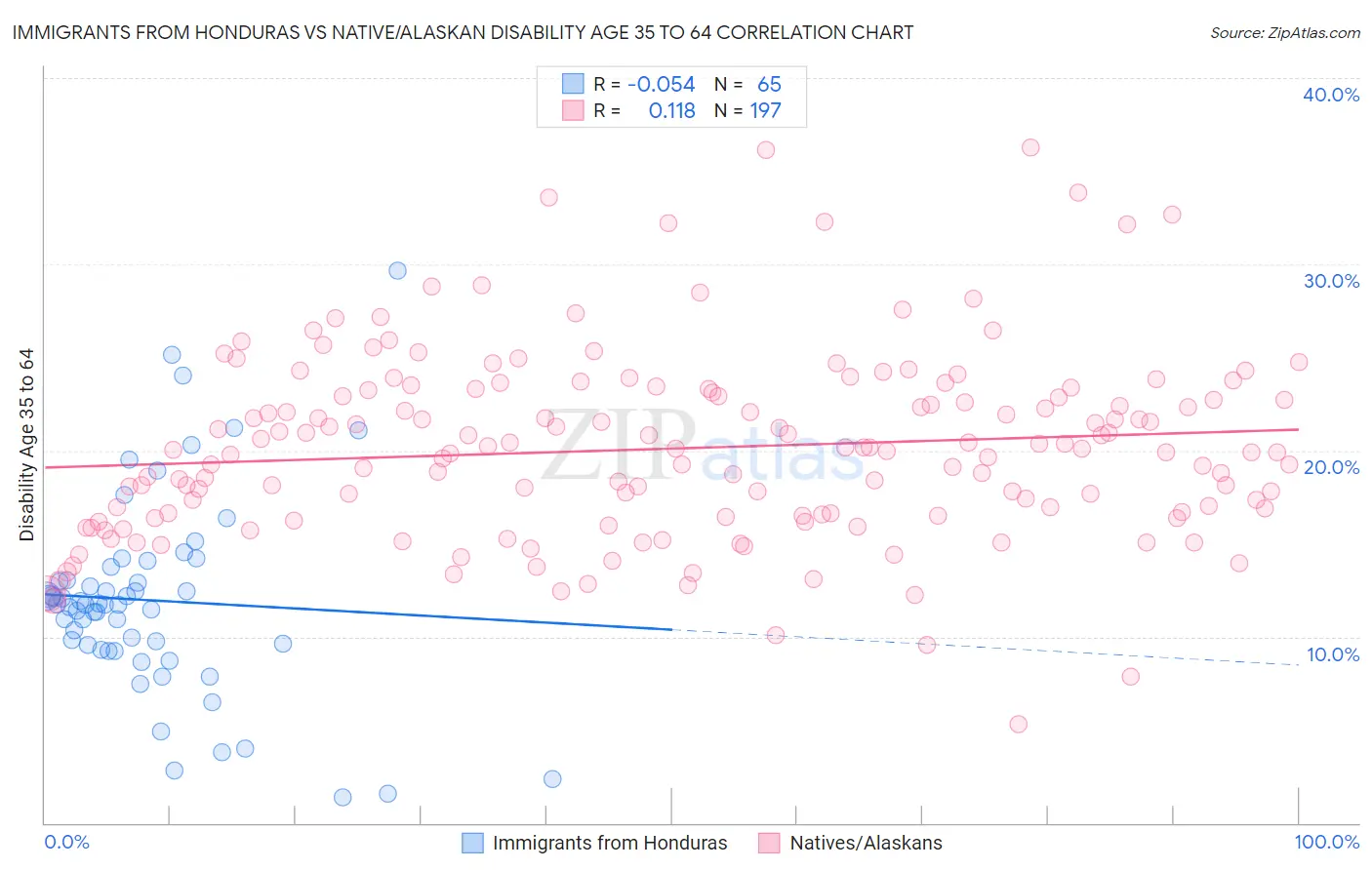 Immigrants from Honduras vs Native/Alaskan Disability Age 35 to 64