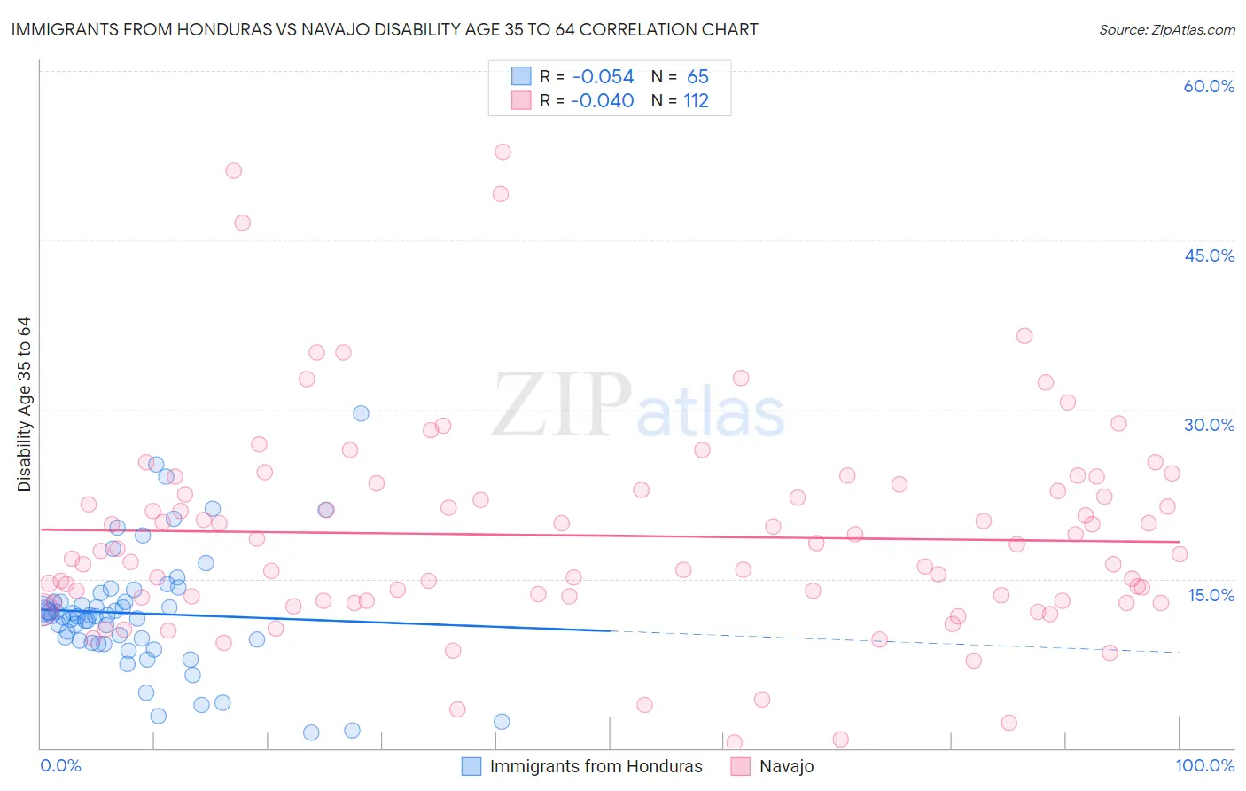 Immigrants from Honduras vs Navajo Disability Age 35 to 64