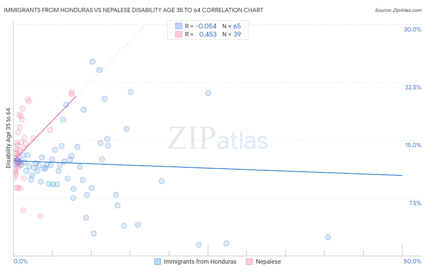 Immigrants from Honduras vs Nepalese Disability Age 35 to 64