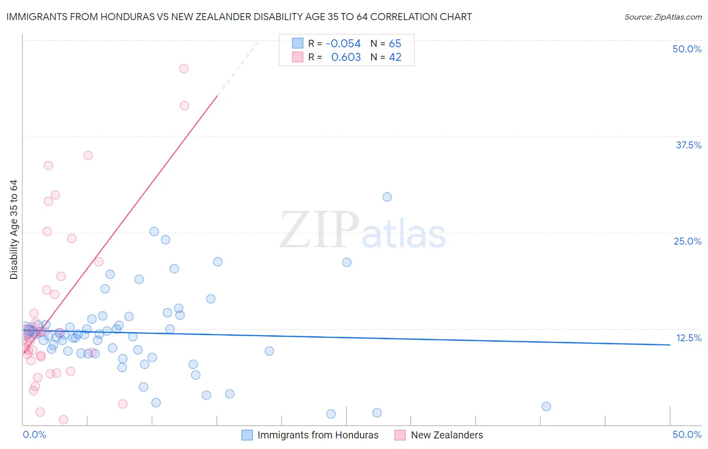 Immigrants from Honduras vs New Zealander Disability Age 35 to 64