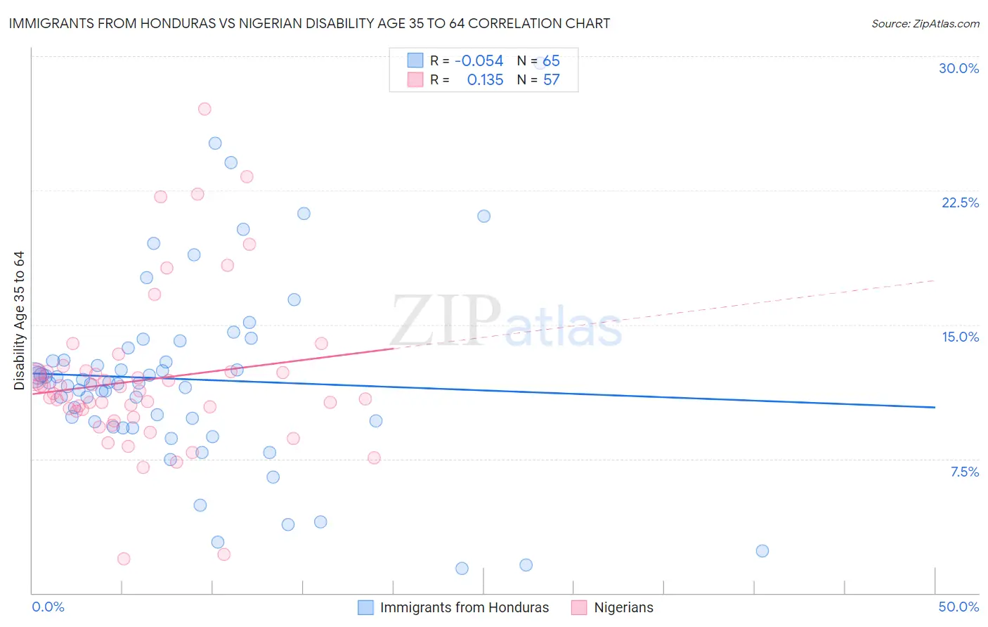 Immigrants from Honduras vs Nigerian Disability Age 35 to 64