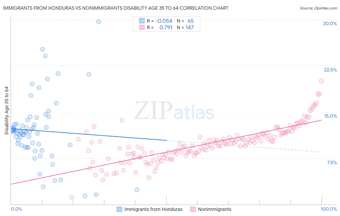 Immigrants from Honduras vs Nonimmigrants Disability Age 35 to 64
