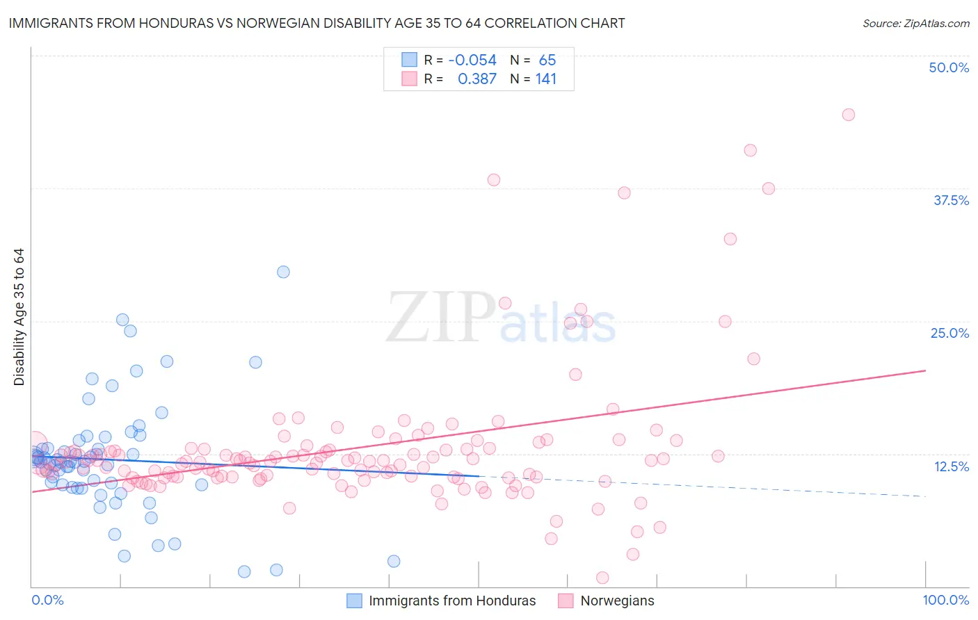 Immigrants from Honduras vs Norwegian Disability Age 35 to 64