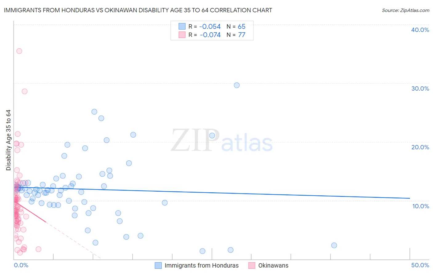Immigrants from Honduras vs Okinawan Disability Age 35 to 64