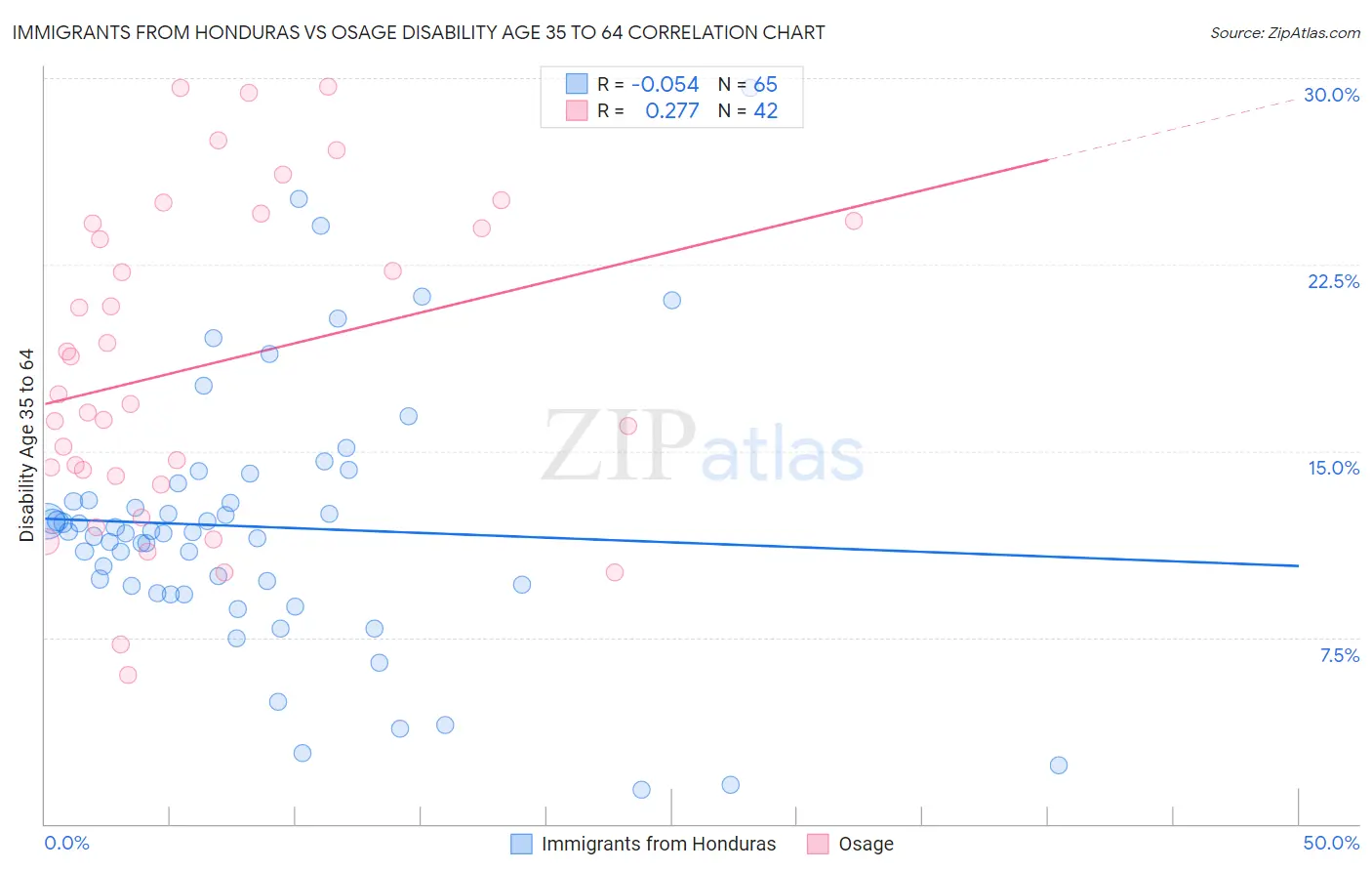 Immigrants from Honduras vs Osage Disability Age 35 to 64