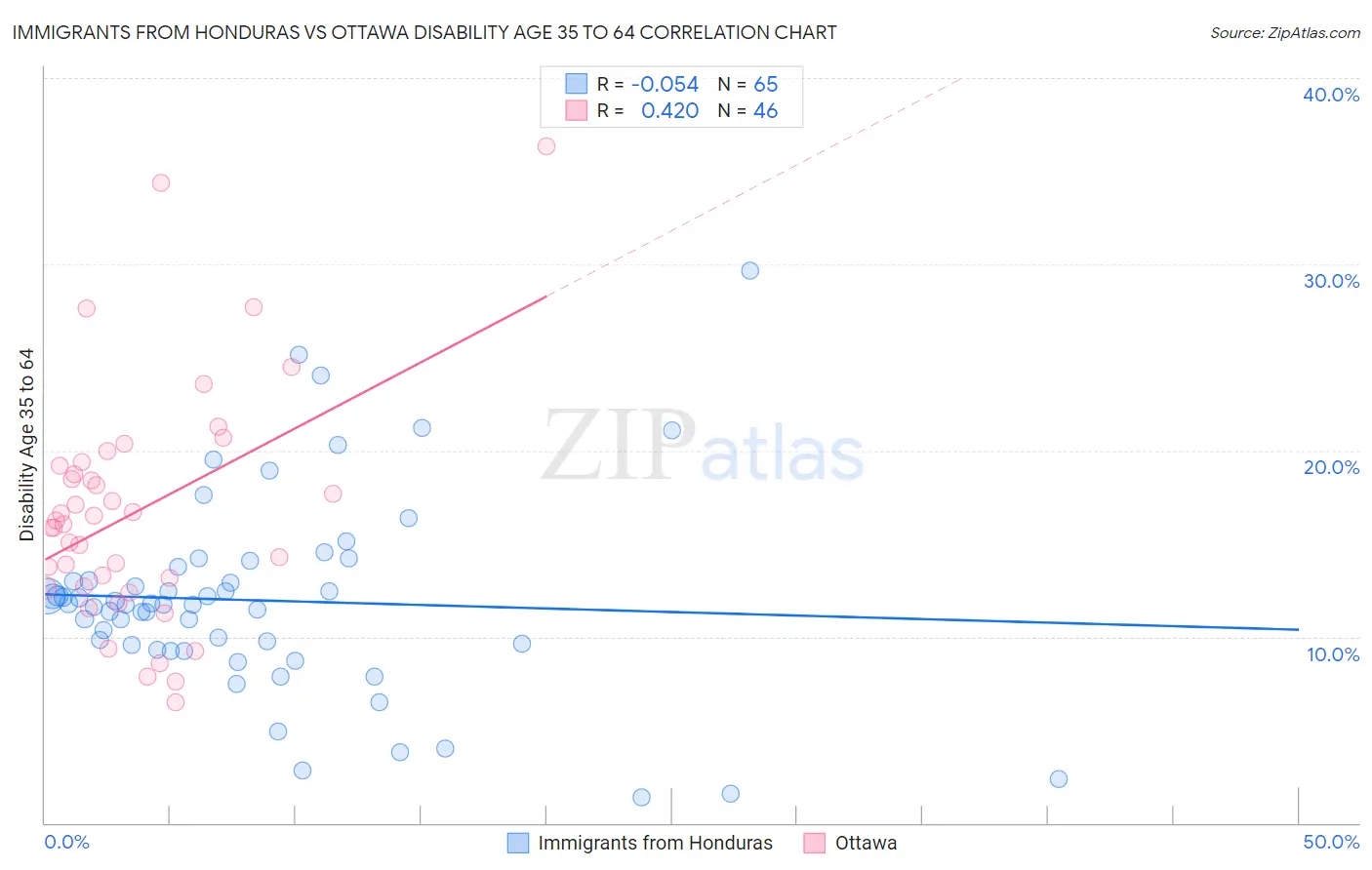 Immigrants from Honduras vs Ottawa Disability Age 35 to 64