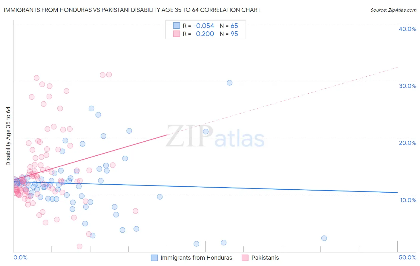 Immigrants from Honduras vs Pakistani Disability Age 35 to 64