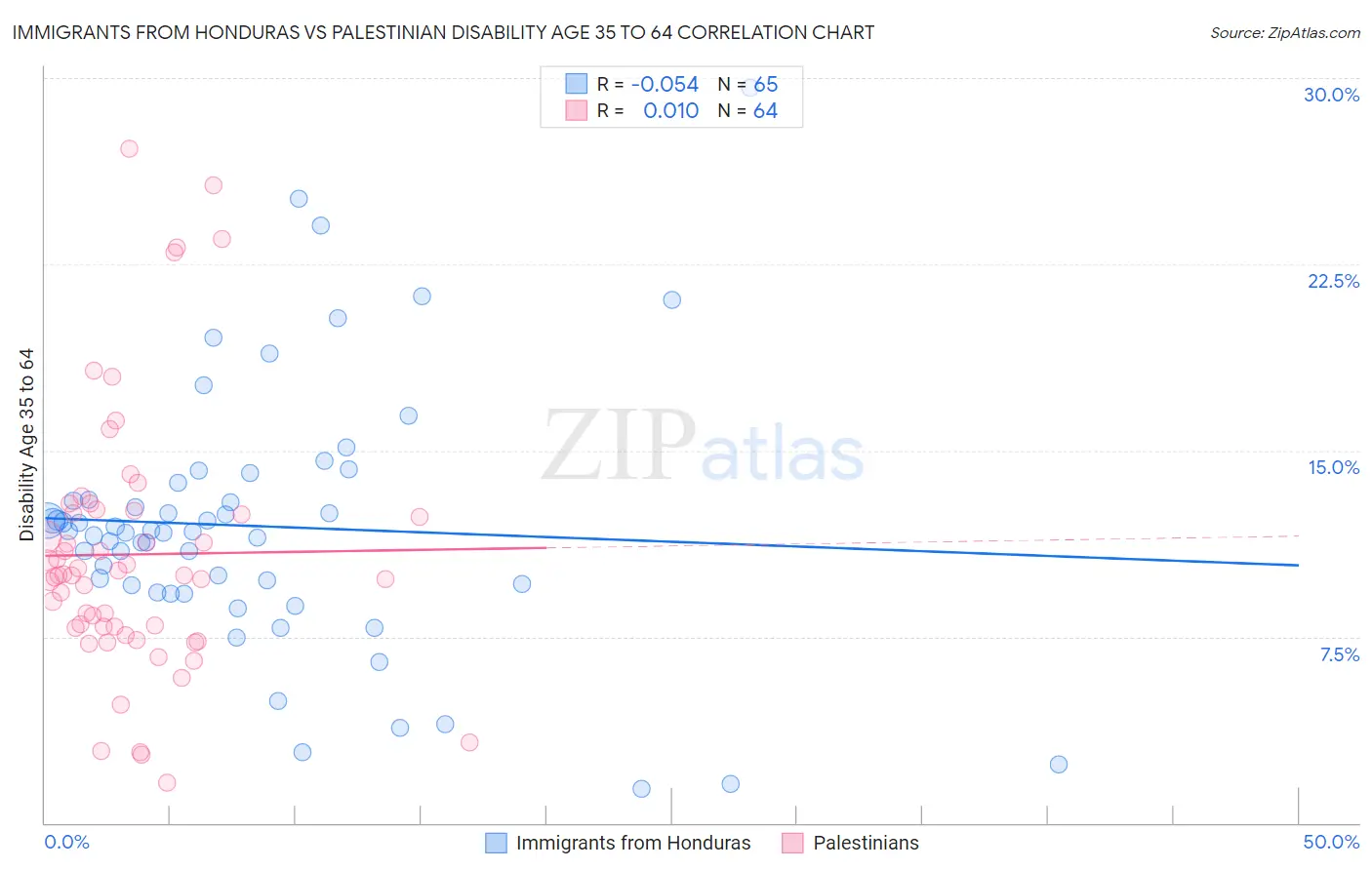 Immigrants from Honduras vs Palestinian Disability Age 35 to 64