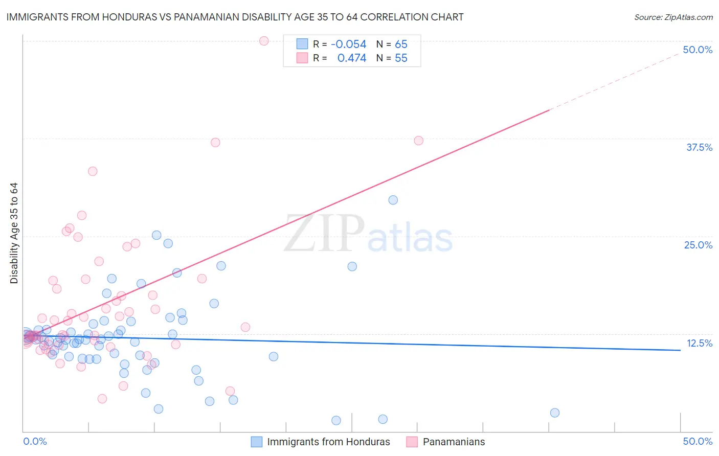 Immigrants from Honduras vs Panamanian Disability Age 35 to 64