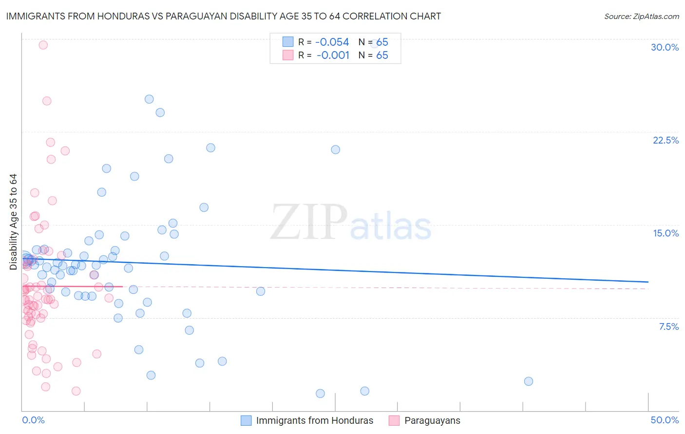 Immigrants from Honduras vs Paraguayan Disability Age 35 to 64