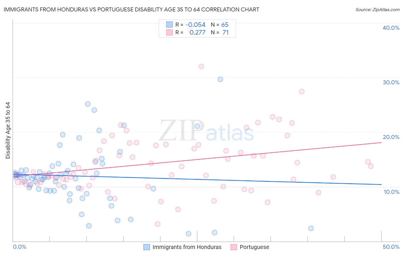 Immigrants from Honduras vs Portuguese Disability Age 35 to 64