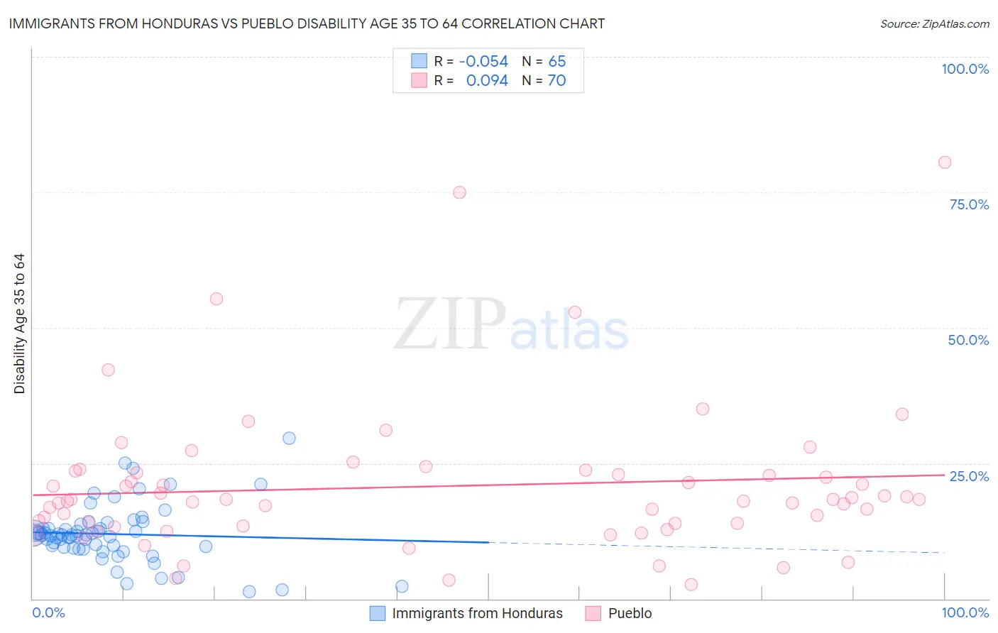 Immigrants from Honduras vs Pueblo Disability Age 35 to 64