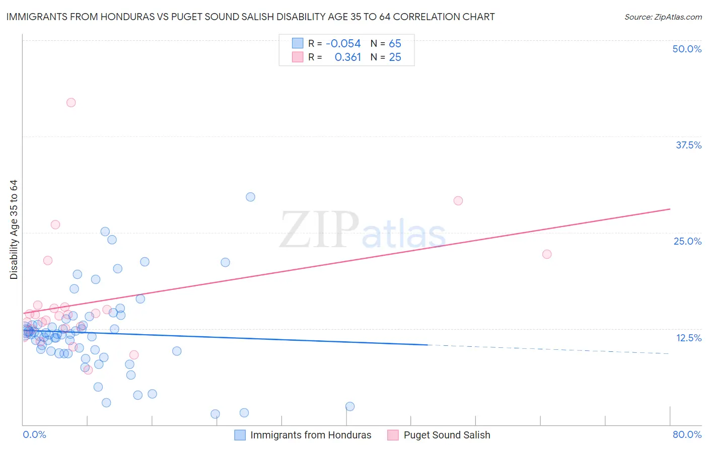 Immigrants from Honduras vs Puget Sound Salish Disability Age 35 to 64