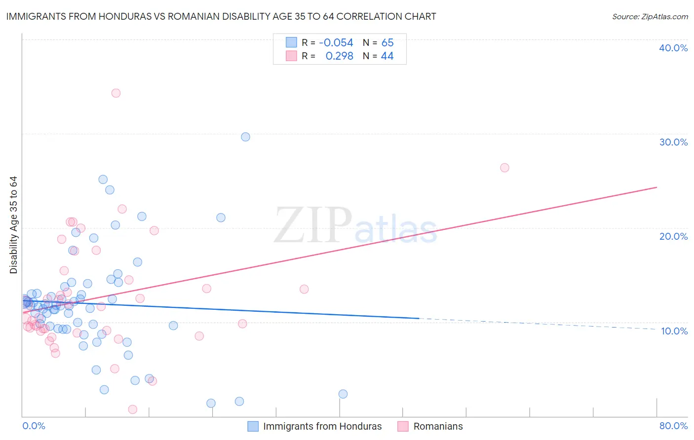 Immigrants from Honduras vs Romanian Disability Age 35 to 64