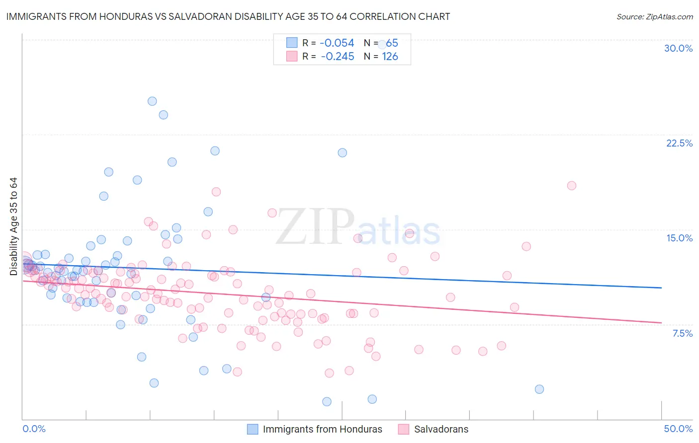 Immigrants from Honduras vs Salvadoran Disability Age 35 to 64