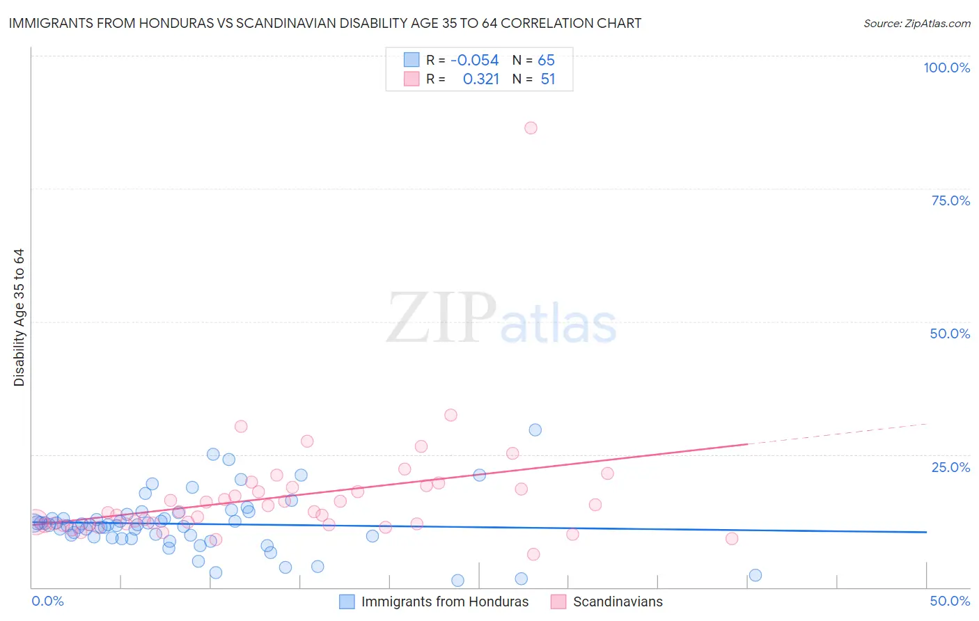 Immigrants from Honduras vs Scandinavian Disability Age 35 to 64