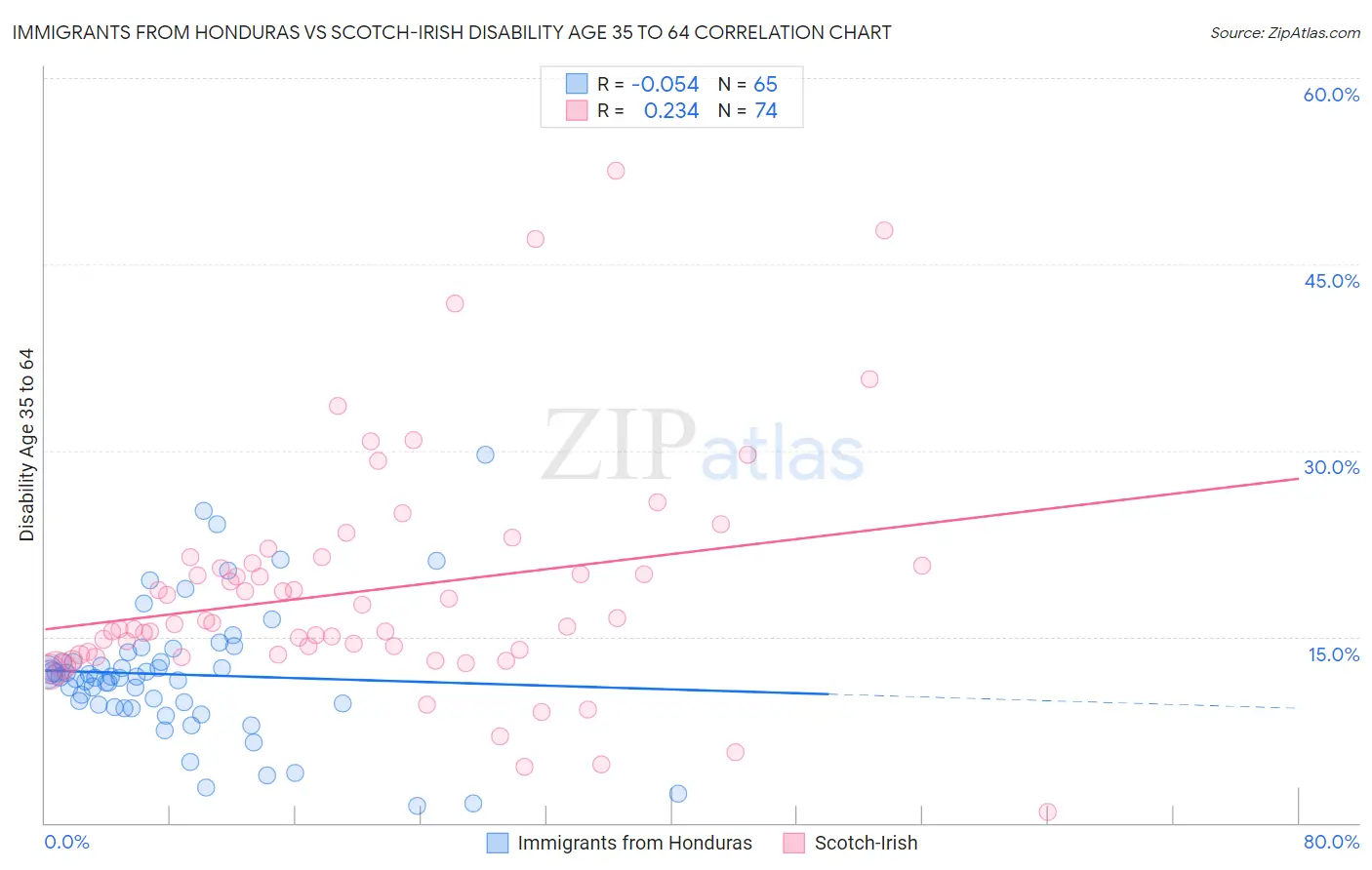 Immigrants from Honduras vs Scotch-Irish Disability Age 35 to 64