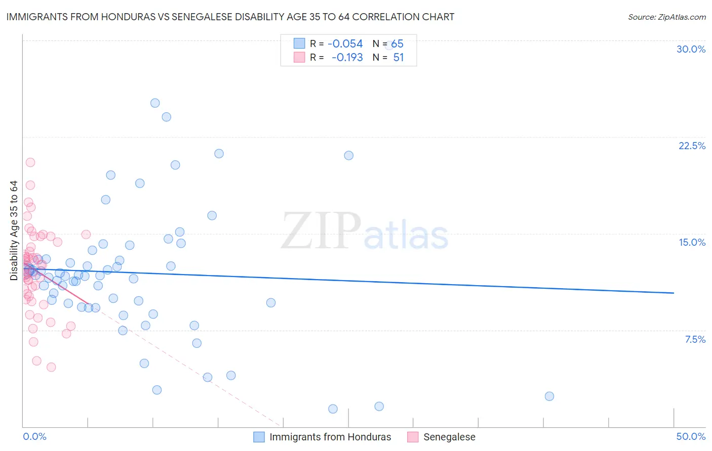 Immigrants from Honduras vs Senegalese Disability Age 35 to 64