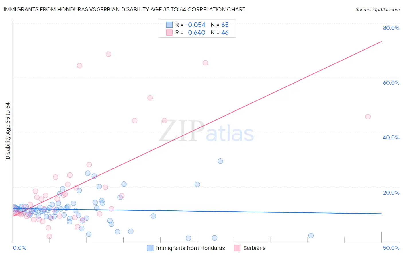 Immigrants from Honduras vs Serbian Disability Age 35 to 64