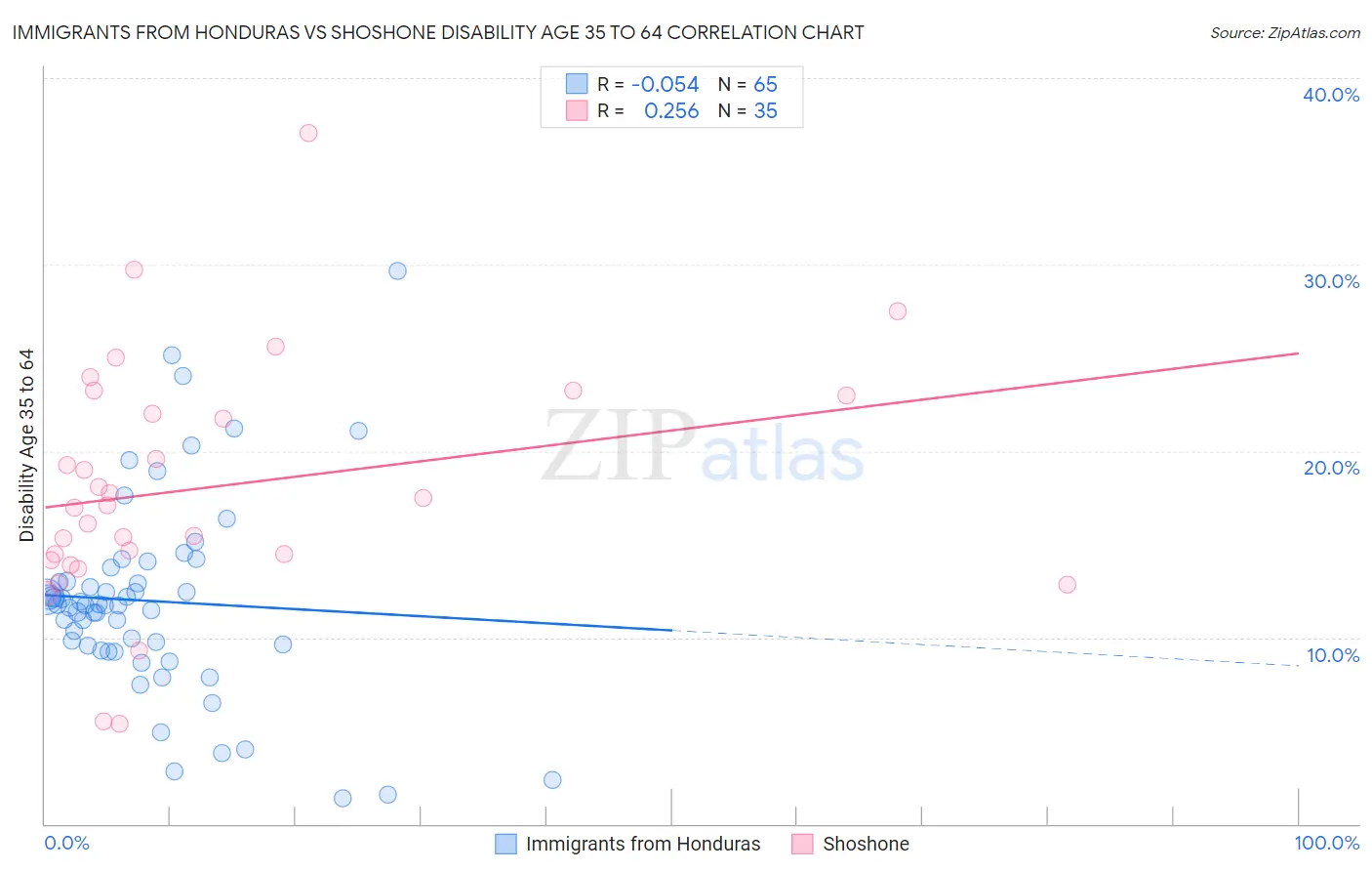 Immigrants from Honduras vs Shoshone Disability Age 35 to 64