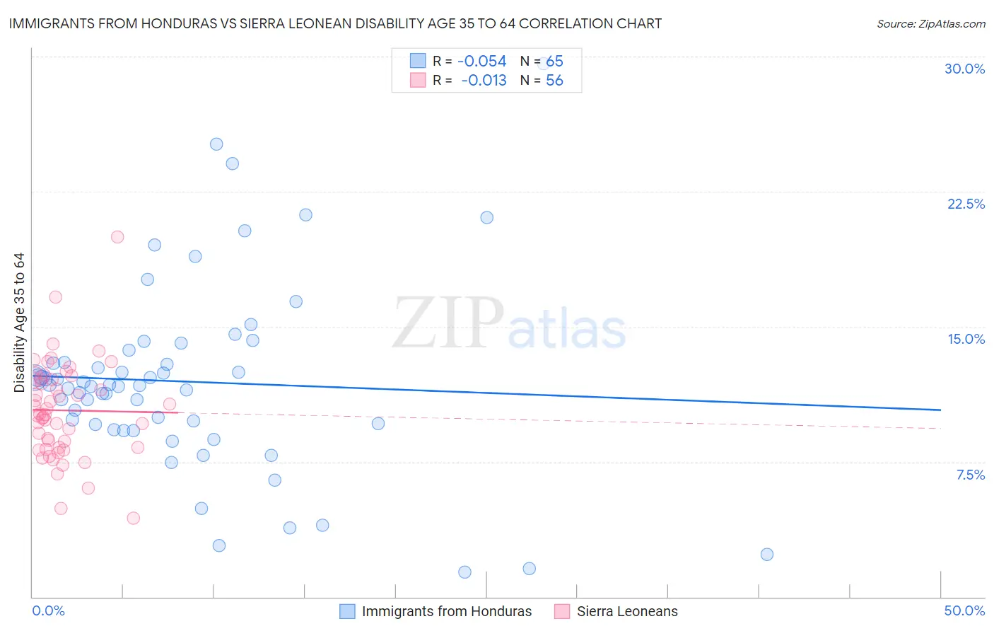 Immigrants from Honduras vs Sierra Leonean Disability Age 35 to 64