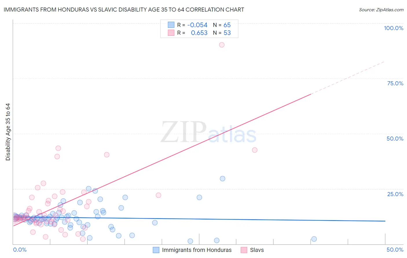 Immigrants from Honduras vs Slavic Disability Age 35 to 64