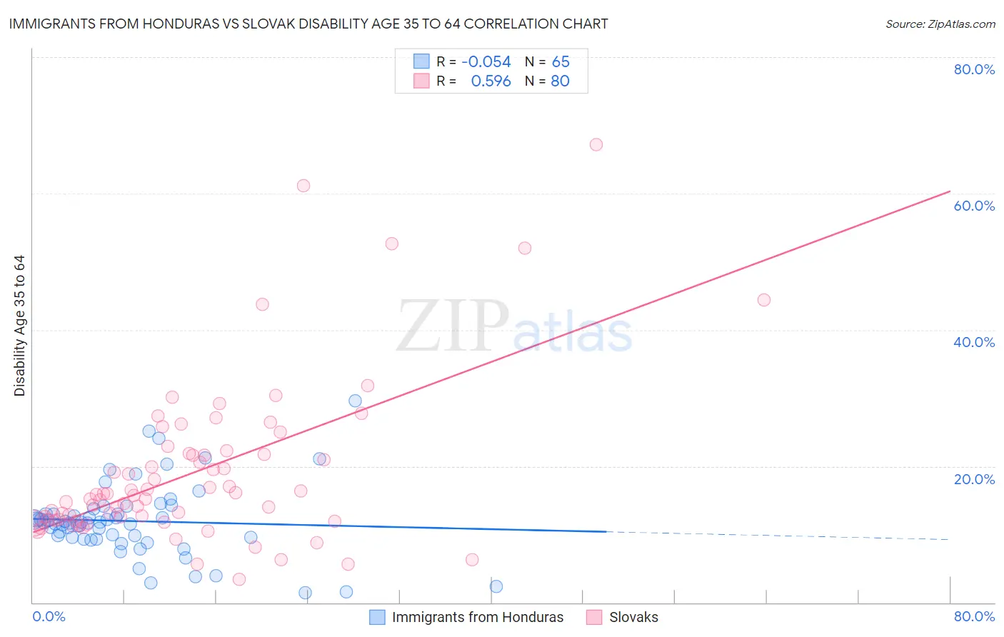 Immigrants from Honduras vs Slovak Disability Age 35 to 64