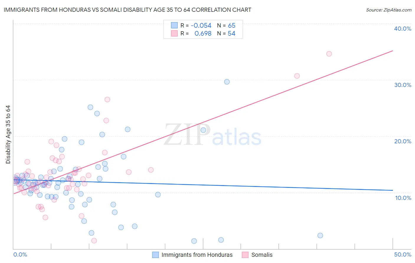 Immigrants from Honduras vs Somali Disability Age 35 to 64