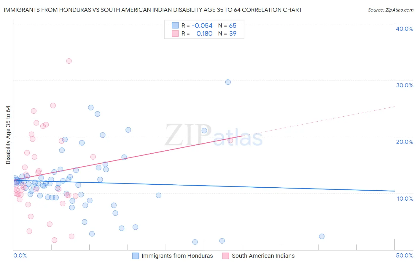 Immigrants from Honduras vs South American Indian Disability Age 35 to 64