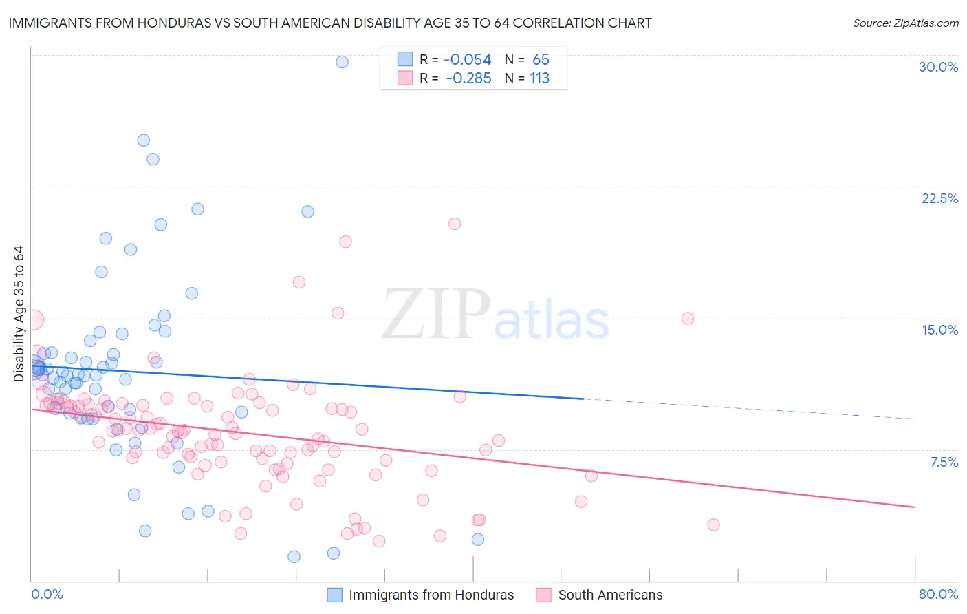 Immigrants from Honduras vs South American Disability Age 35 to 64