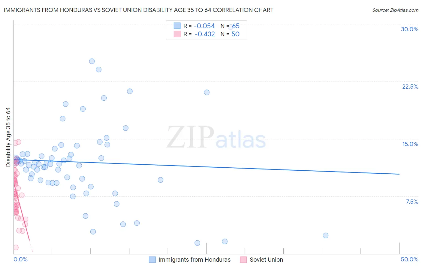 Immigrants from Honduras vs Soviet Union Disability Age 35 to 64