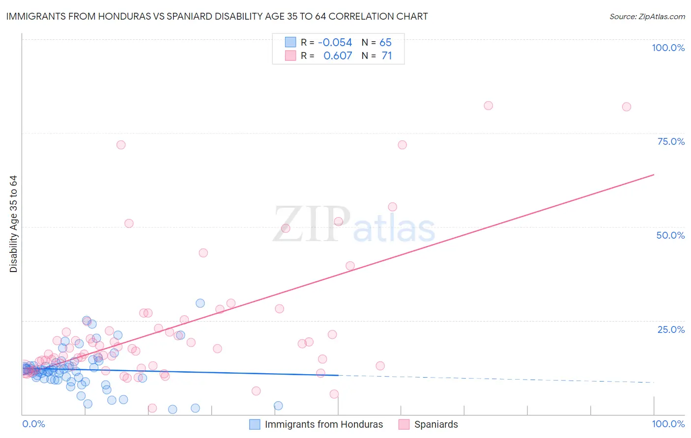 Immigrants from Honduras vs Spaniard Disability Age 35 to 64