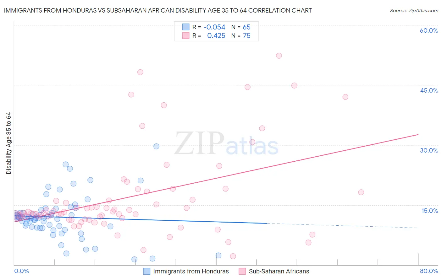Immigrants from Honduras vs Subsaharan African Disability Age 35 to 64